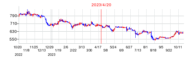 2023年4月20日 10:00前後のの株価チャート
